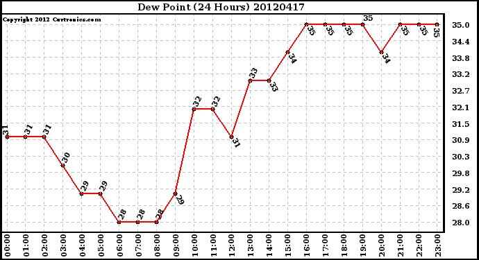 Milwaukee Weather Dew Point<br>(24 Hours)