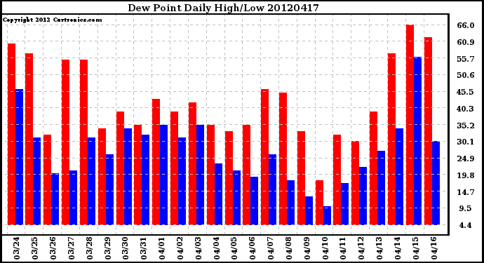 Milwaukee Weather Dew Point<br>Daily High/Low