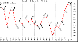 Milwaukee Weather Dew Point<br>Daily High