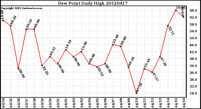 Milwaukee Weather Dew Point<br>Daily High