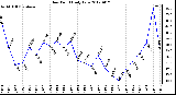 Milwaukee Weather Dew Point<br>Daily Low