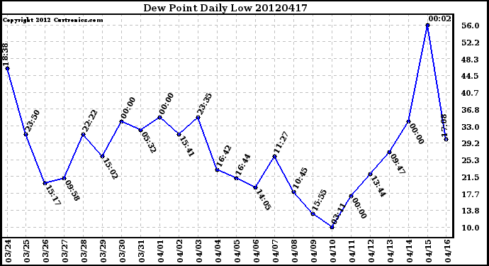 Milwaukee Weather Dew Point<br>Daily Low