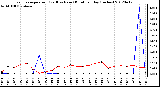 Milwaukee Weather Evapotranspiration<br>(Red) vs Rain (Blue)<br>per Day (Inches)