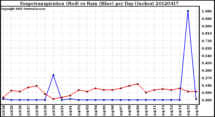 Milwaukee Weather Evapotranspiration<br>(Red) vs Rain (Blue)<br>per Day (Inches)