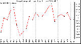 Milwaukee Weather Evapotranspiration<br>per Day (Inches)