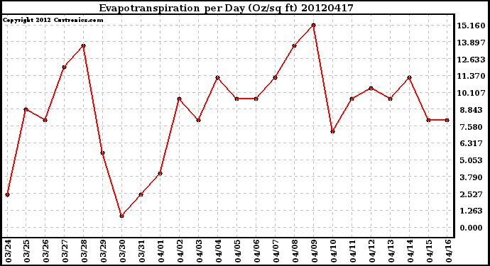 Milwaukee Weather Evapotranspiration<br>per Day (Oz/sq ft)