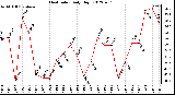 Milwaukee Weather Heat Index<br>Daily High