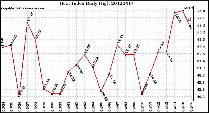 Milwaukee Weather Heat Index<br>Daily High