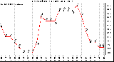 Milwaukee Weather Heat Index<br>(24 Hours)