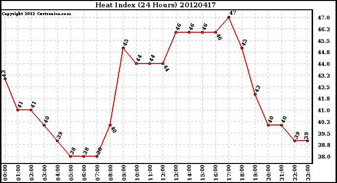 Milwaukee Weather Heat Index<br>(24 Hours)