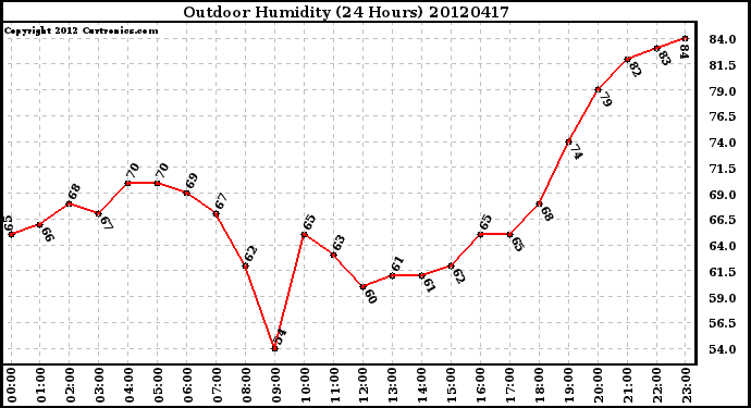 Milwaukee Weather Outdoor Humidity<br>(24 Hours)