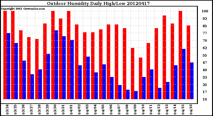 Milwaukee Weather Outdoor Humidity<br>Daily High/Low