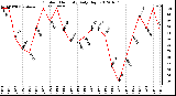 Milwaukee Weather Outdoor Humidity<br>Daily High