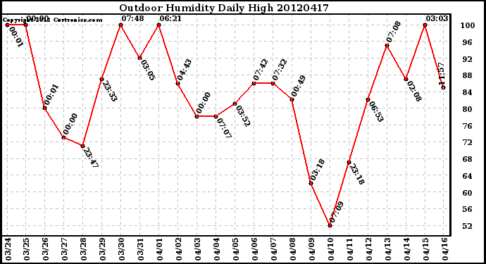 Milwaukee Weather Outdoor Humidity<br>Daily High