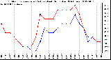 Milwaukee Weather Outdoor Temperature (Red)<br>vs Wind Chill (Blue)<br>(24 Hours)