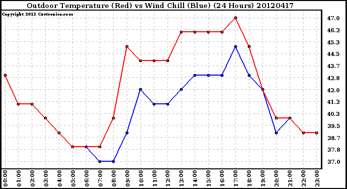 Milwaukee Weather Outdoor Temperature (Red)<br>vs Wind Chill (Blue)<br>(24 Hours)