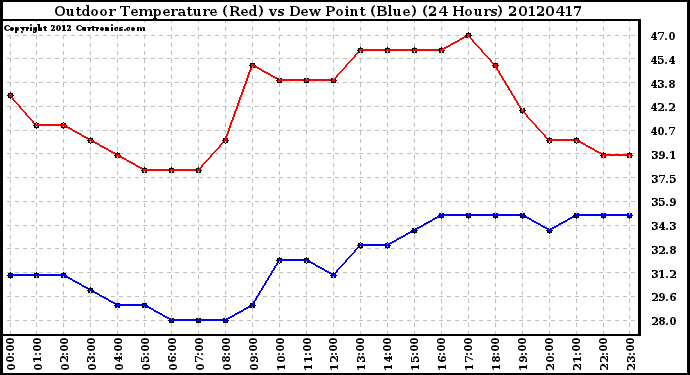 Milwaukee Weather Outdoor Temperature (Red)<br>vs Dew Point (Blue)<br>(24 Hours)