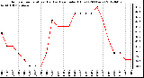 Milwaukee Weather Outdoor Temperature (Red)<br>vs Heat Index (Blue)<br>(24 Hours)