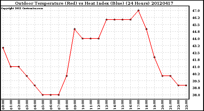 Milwaukee Weather Outdoor Temperature (Red)<br>vs Heat Index (Blue)<br>(24 Hours)