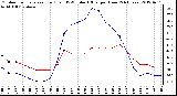 Milwaukee Weather Outdoor Temperature (Red)<br>vs THSW Index (Blue)<br>per Hour<br>(24 Hours)