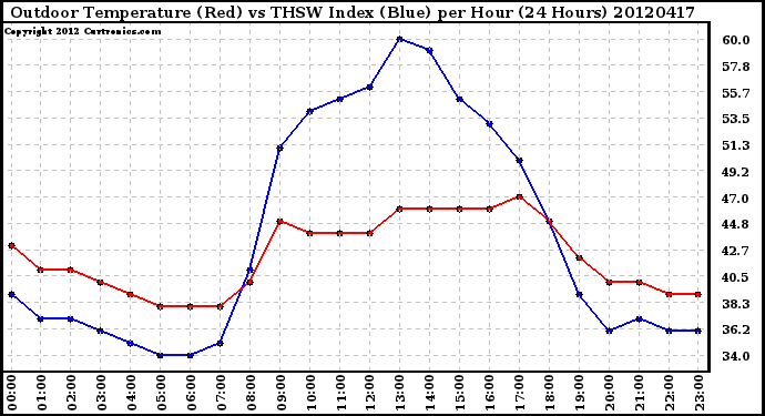 Milwaukee Weather Outdoor Temperature (Red)<br>vs THSW Index (Blue)<br>per Hour<br>(24 Hours)