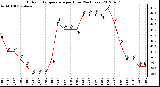 Milwaukee Weather Outdoor Temperature<br>per Hour<br>(24 Hours)