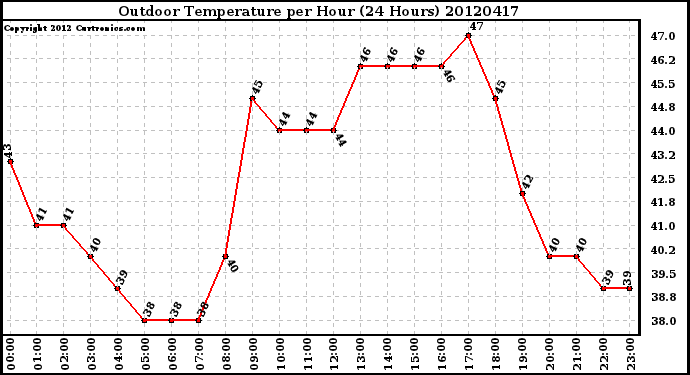 Milwaukee Weather Outdoor Temperature<br>per Hour<br>(24 Hours)