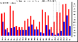 Milwaukee Weather Outdoor Temperature<br>Daily High/Low