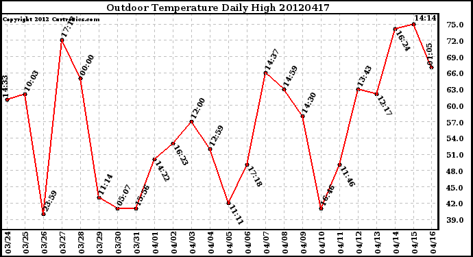 Milwaukee Weather Outdoor Temperature<br>Daily High