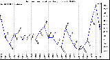 Milwaukee Weather Outdoor Temperature<br>Daily Low