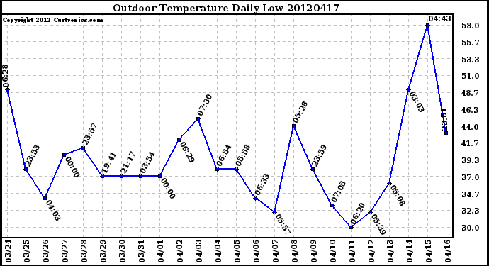 Milwaukee Weather Outdoor Temperature<br>Daily Low
