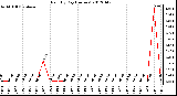 Milwaukee Weather Rain<br>By Day<br>(Inches)