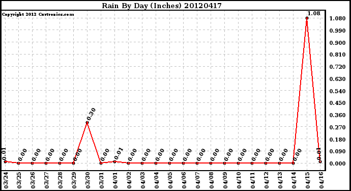 Milwaukee Weather Rain<br>By Day<br>(Inches)