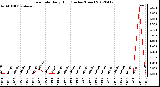 Milwaukee Weather Rain Rate<br>Daily High<br>(Inches/Hour)