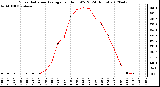 Milwaukee Weather Solar Radiation Average<br>per Hour W/m2<br>(24 Hours)