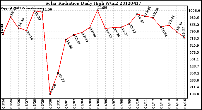 Milwaukee Weather Solar Radiation<br>Daily High W/m2