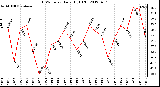 Milwaukee Weather THSW Index<br>Daily High (F)