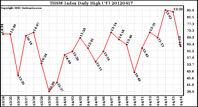 Milwaukee Weather THSW Index<br>Daily High (F)