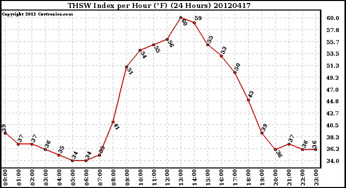 Milwaukee Weather THSW Index<br>per Hour (F)<br>(24 Hours)