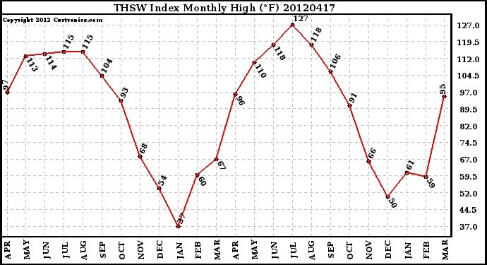 Milwaukee Weather THSW Index<br>Monthly High (F)