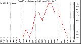 Milwaukee Weather Wind Speed<br>Average<br>(24 Hours)