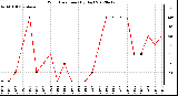 Milwaukee Weather Wind Direction<br>(By Day)