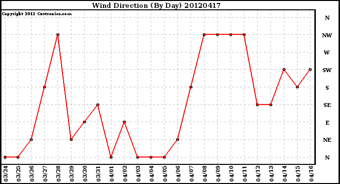 Milwaukee Weather Wind Direction<br>(By Day)