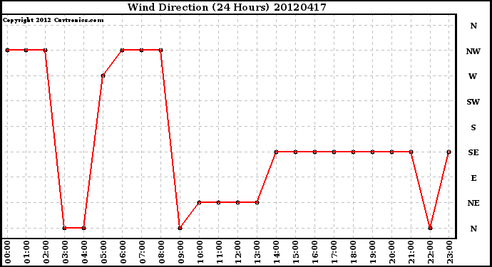 Milwaukee Weather Wind Direction<br>(24 Hours)