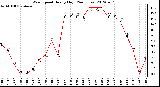 Milwaukee Weather Wind Speed<br>Hourly High<br>(24 Hours)