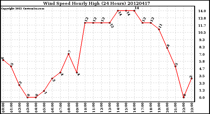 Milwaukee Weather Wind Speed<br>Hourly High<br>(24 Hours)