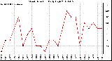 Milwaukee Weather Wind Direction<br>Daily High