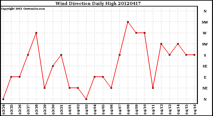 Milwaukee Weather Wind Direction<br>Daily High