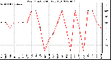 Milwaukee Weather Wind Direction<br>Monthly High