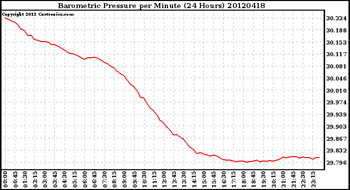 Milwaukee Weather Barometric Pressure<br>per Minute<br>(24 Hours)